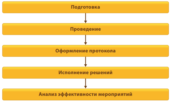 Схема реализации мероприятий в «1С:Документообороте 8»